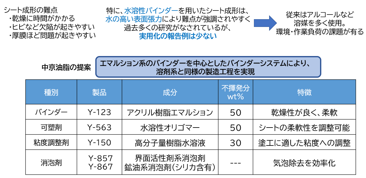 水系シート成形用添加剤 | 乳化・分散技術、離型剤、添加剤の 水系シート成形用添加剤 | 乳化・分散技術、離型剤、添加剤の